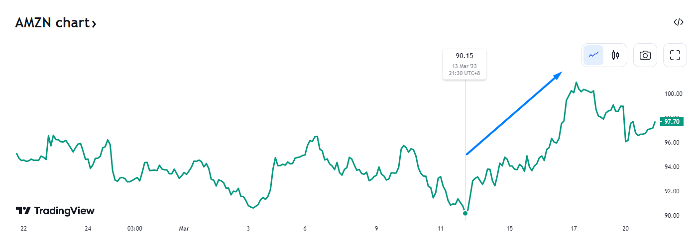 行业动态 | 亚马逊裁员近万人，股价大涨一周后收跌 