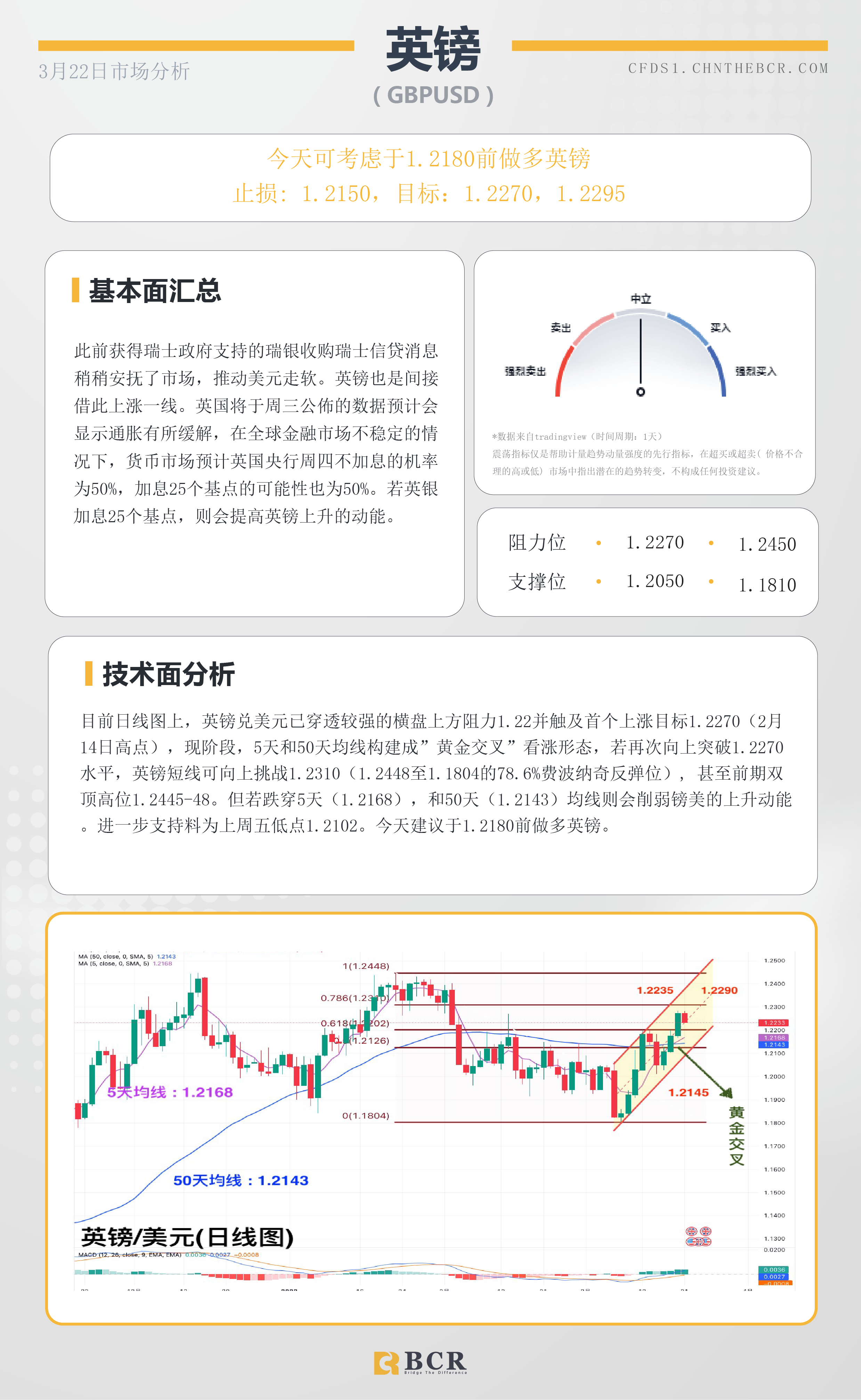 BCR每日早评及分析-2023年3月22日