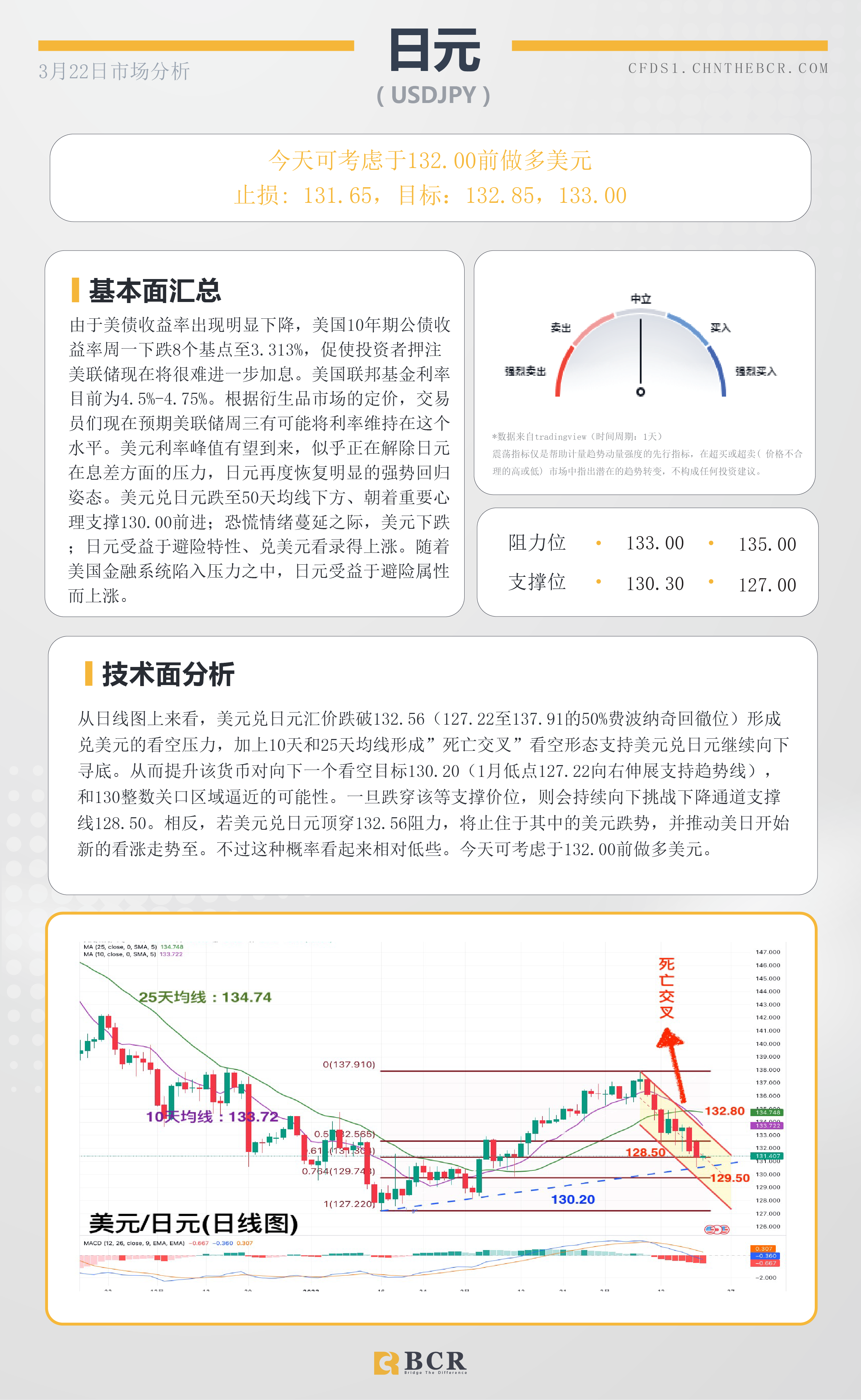 BCR每日早评及分析-2023年3月22日