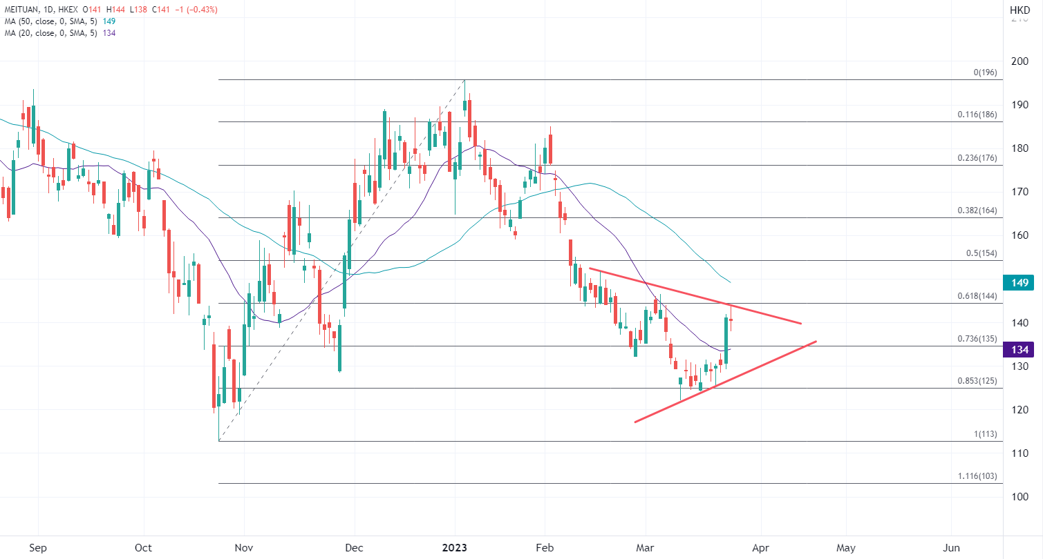 ATFX港股：美团大涨7%后转看Q4业绩，2022年预计扭亏为盈