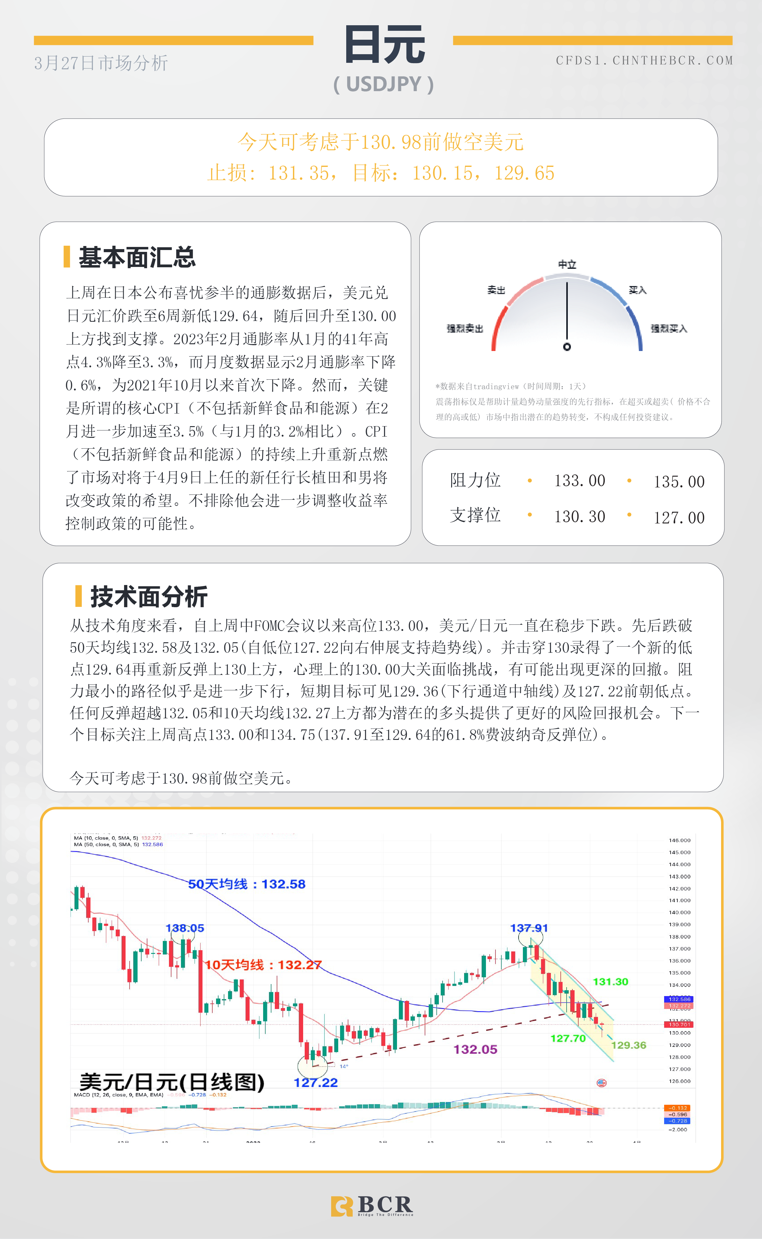 BCR每日早评及分析-2023年3月27日