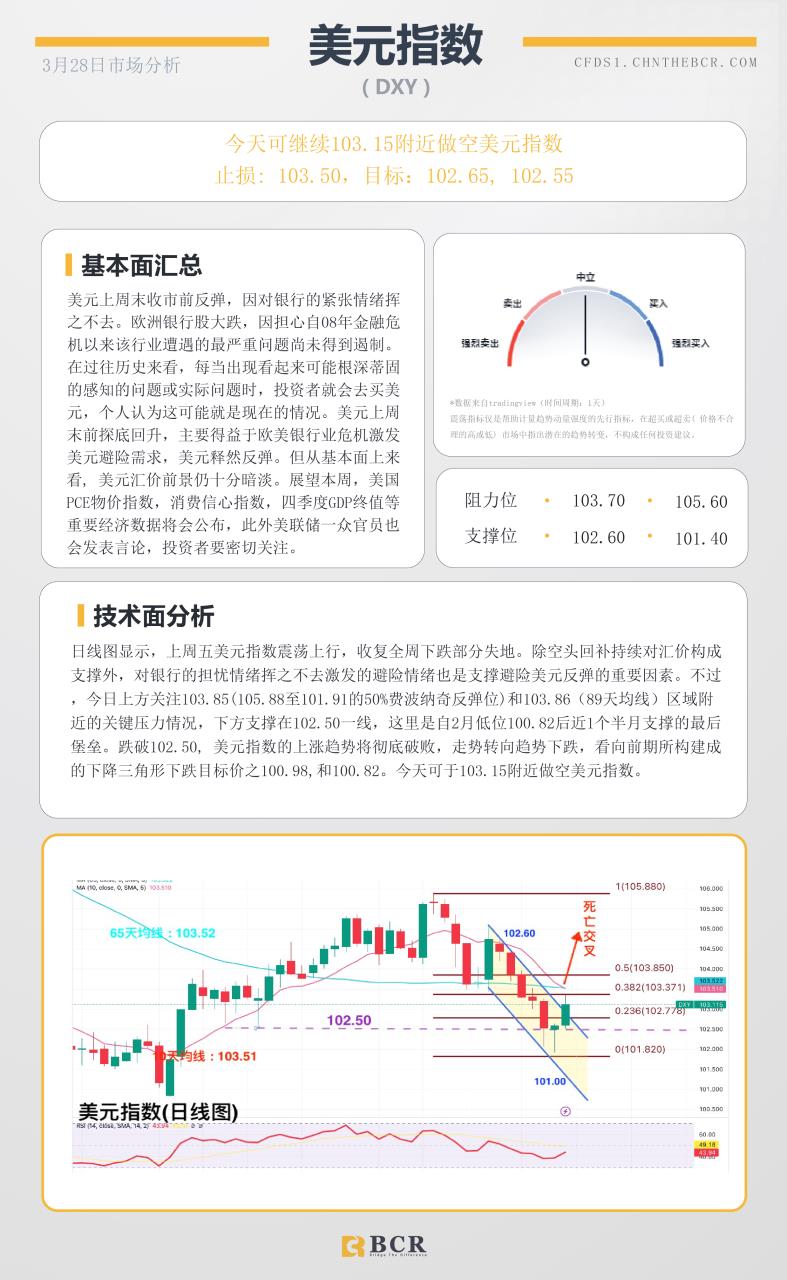 BCR每日早评及分析- 2023年3月28日