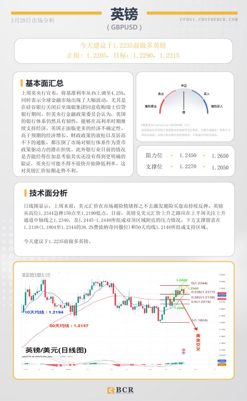 BCR每日早评及分析- 2023年3月28日