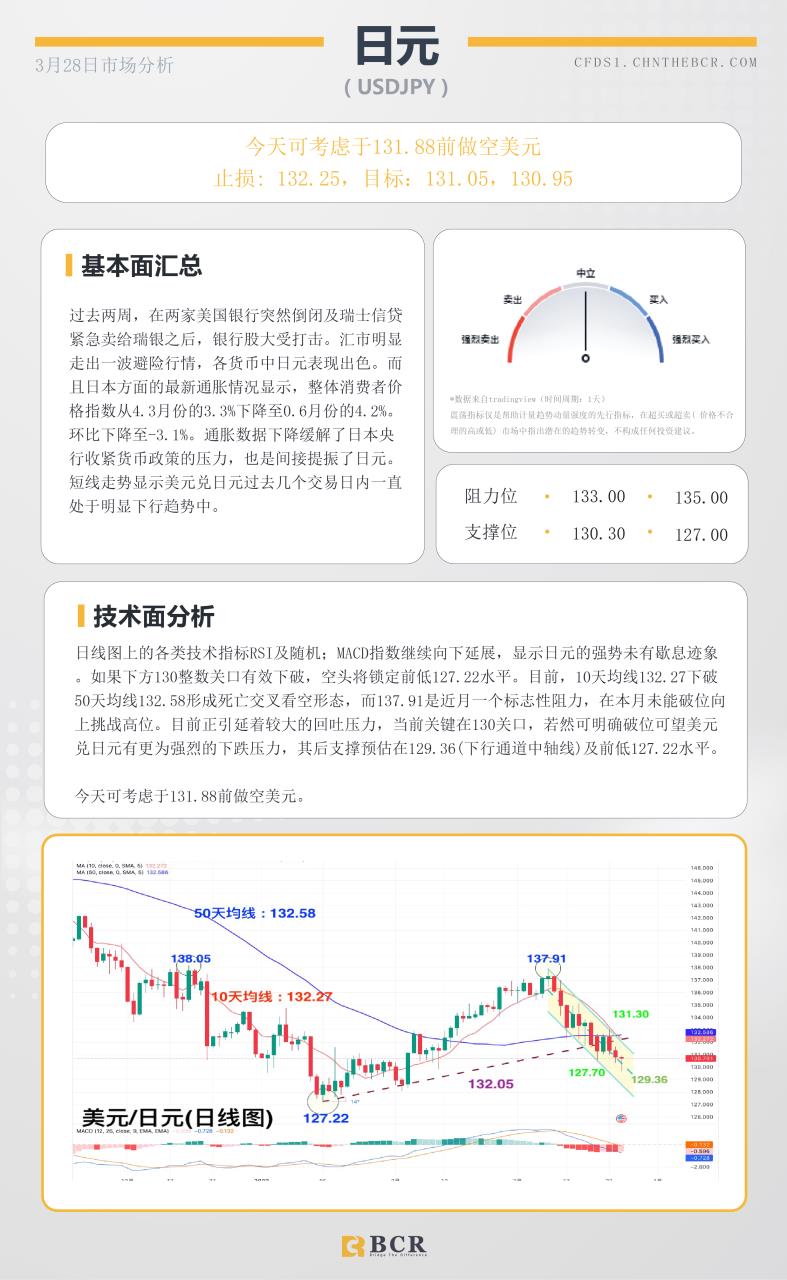 BCR每日早评及分析- 2023年3月28日