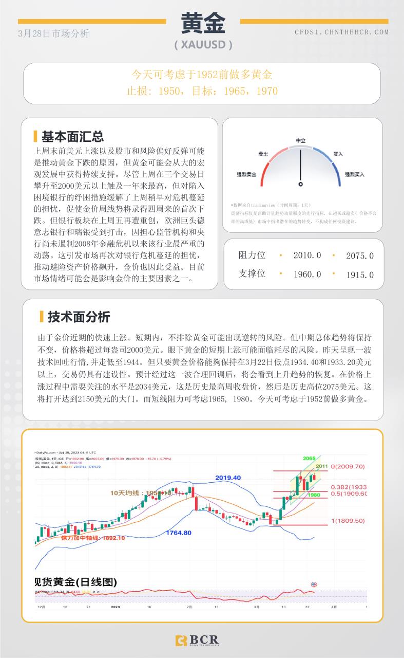 BCR每日早评及分析- 2023年3月28日