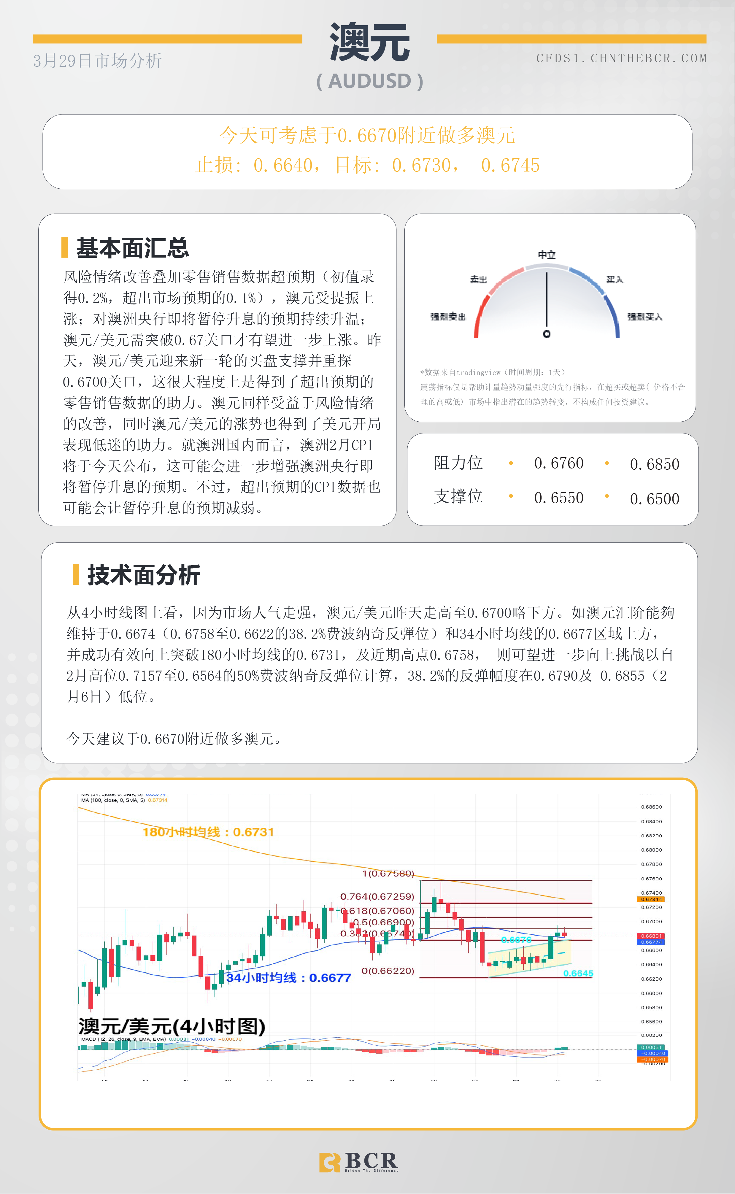 BCR每日早评及分析- 2023年3月29日