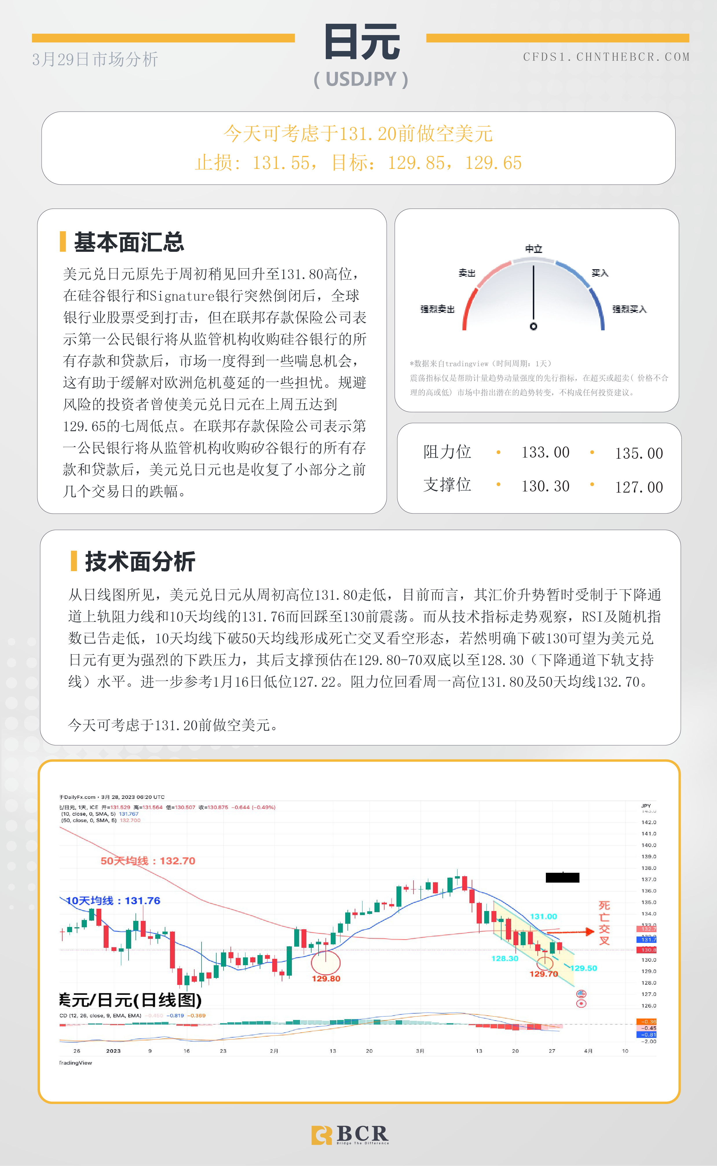 BCR每日早评及分析- 2023年3月29日