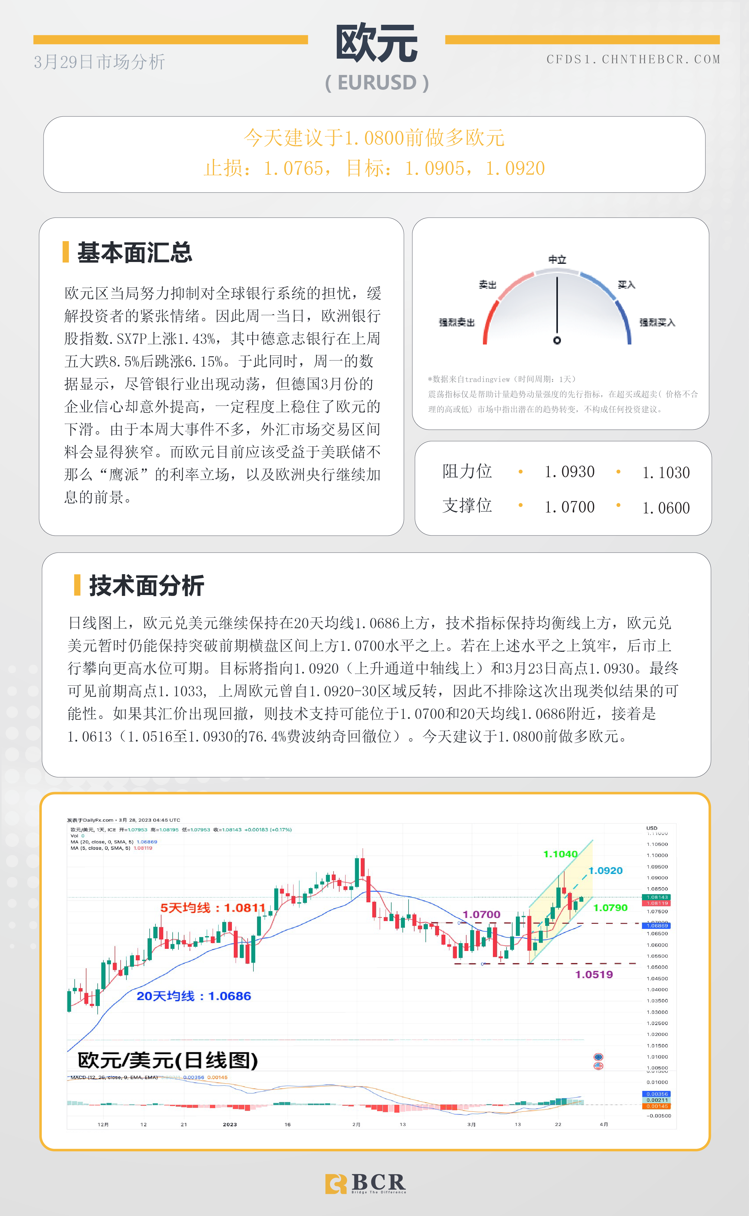 BCR每日早评及分析- 2023年3月29日