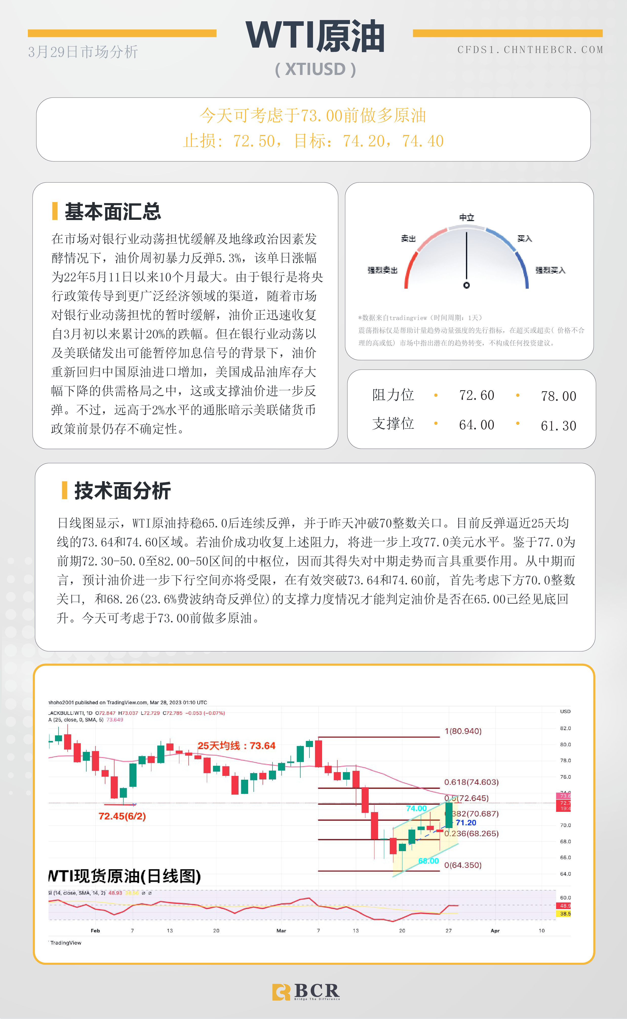 BCR每日早评及分析- 2023年3月29日