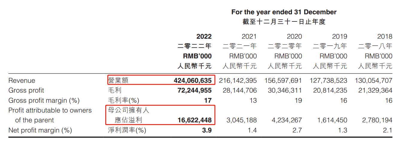 ATFX港股：比亚迪营收翻番，净利润翻四倍有余，行业领导地位稳固