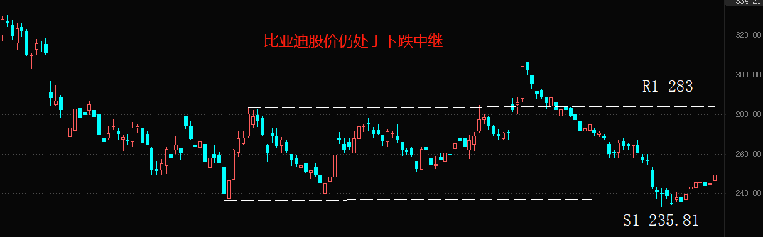 ATFX港股：比亚迪营收翻番，净利润翻四倍有余，行业领导地位稳固