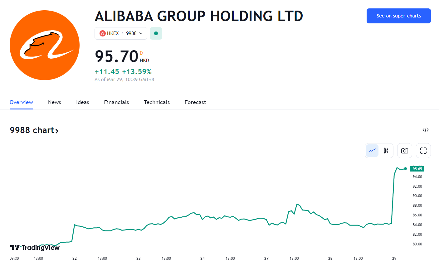 行业动态 | 阿里巴巴宣布重大改革，股价飙升逾 13% 