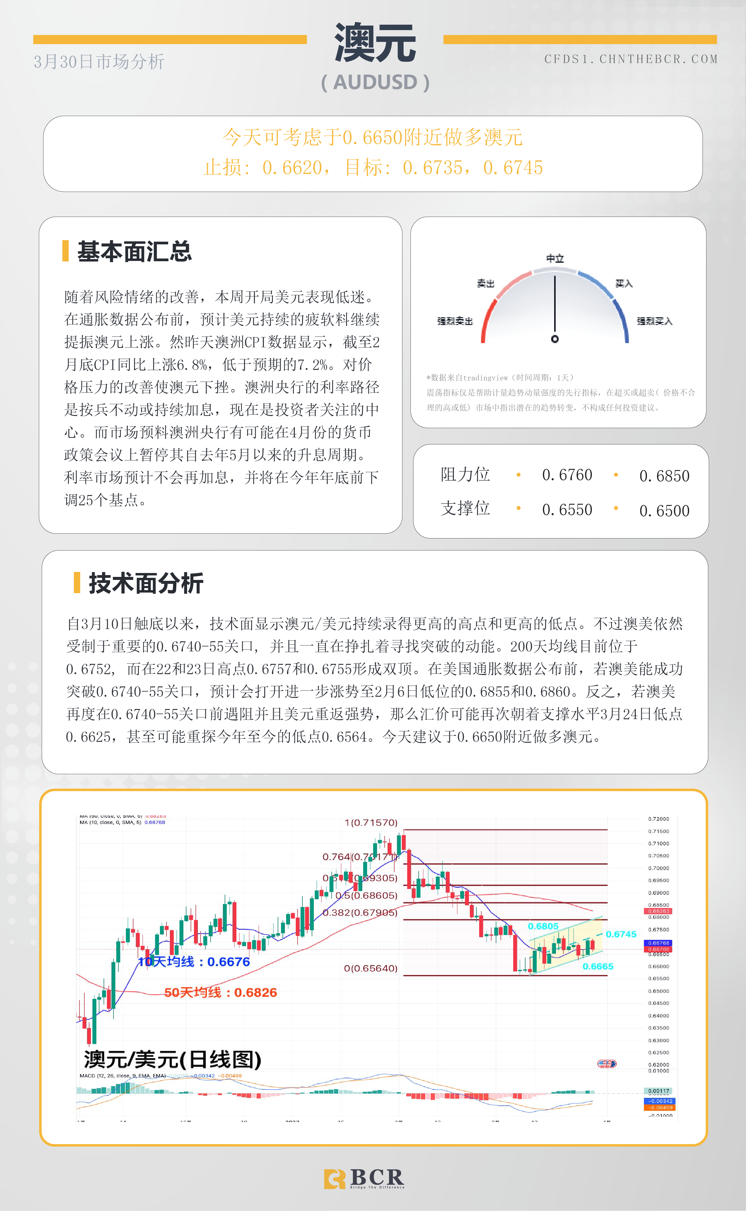 BCR每日早评及分析-2023年3月30日