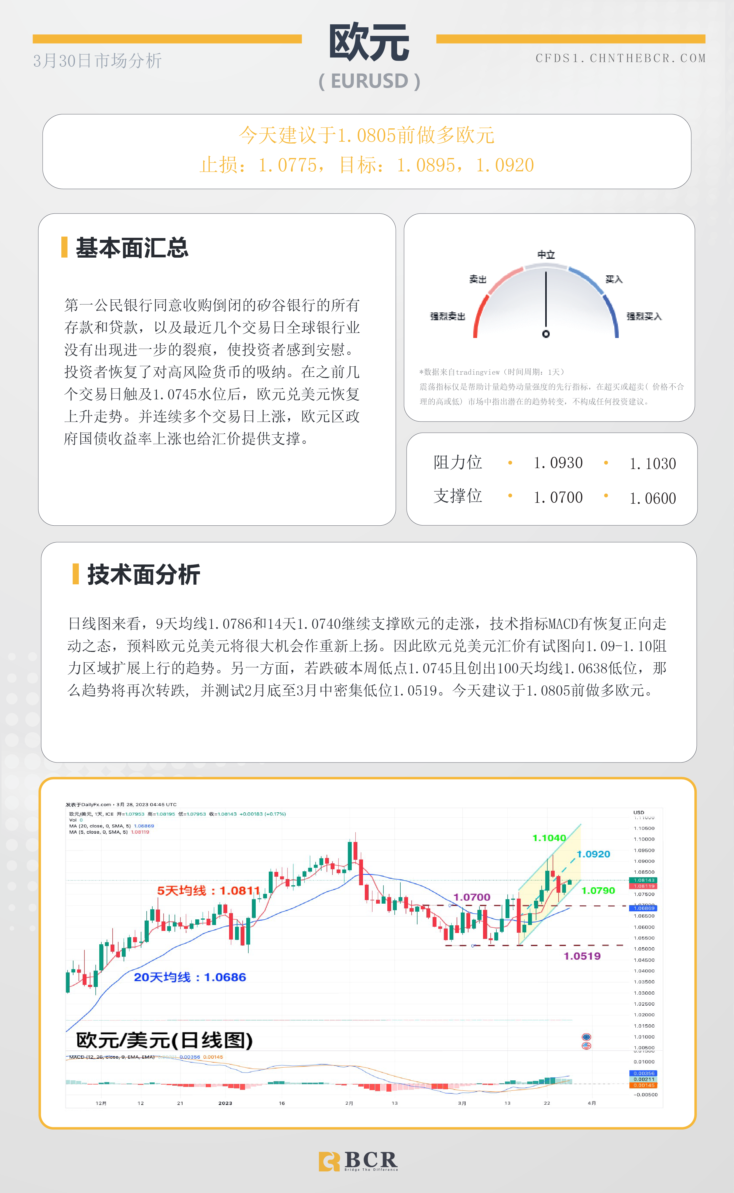 BCR每日早评及分析-2023年3月30日