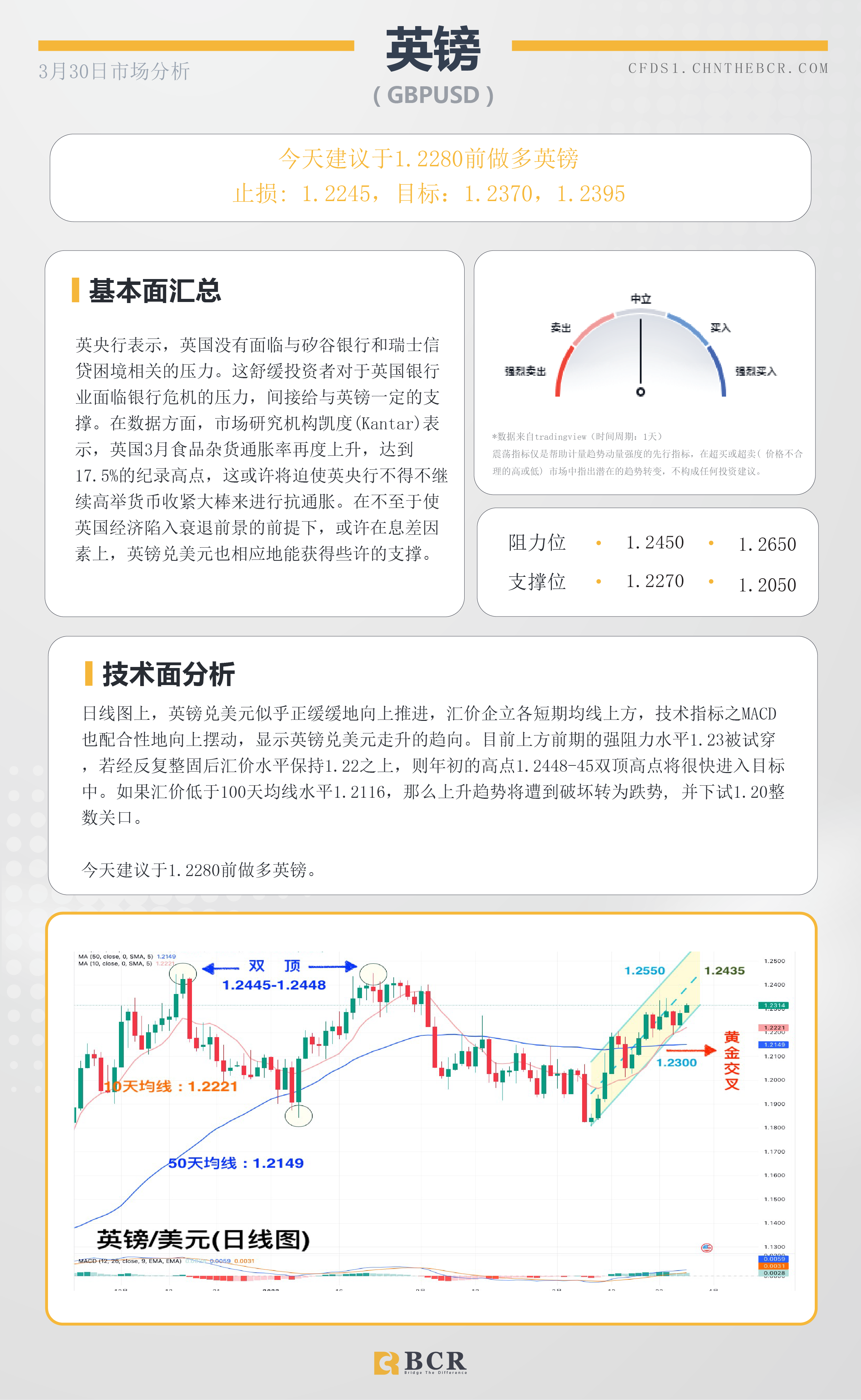 BCR每日早评及分析-2023年3月30日