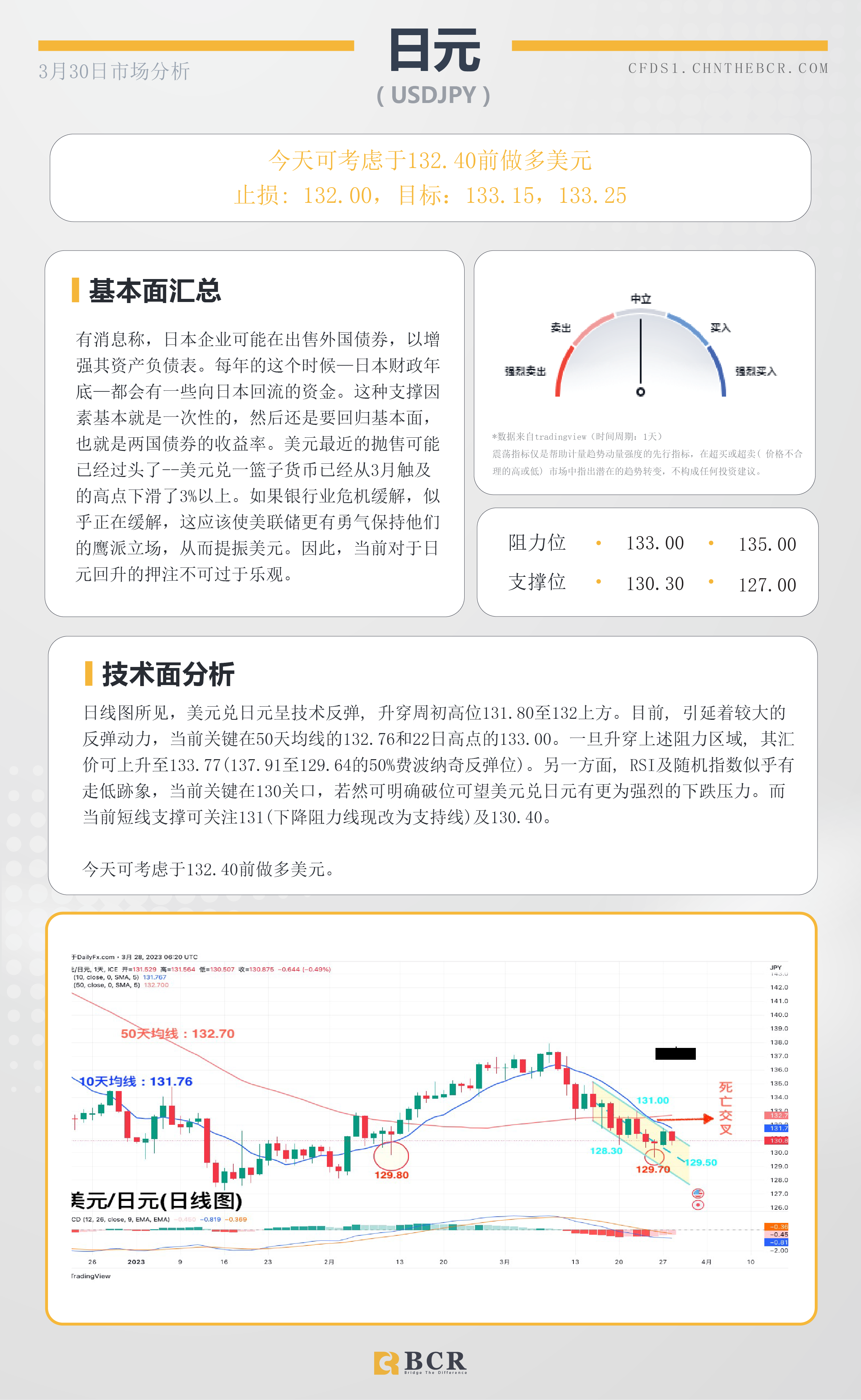 BCR每日早评及分析-2023年3月30日