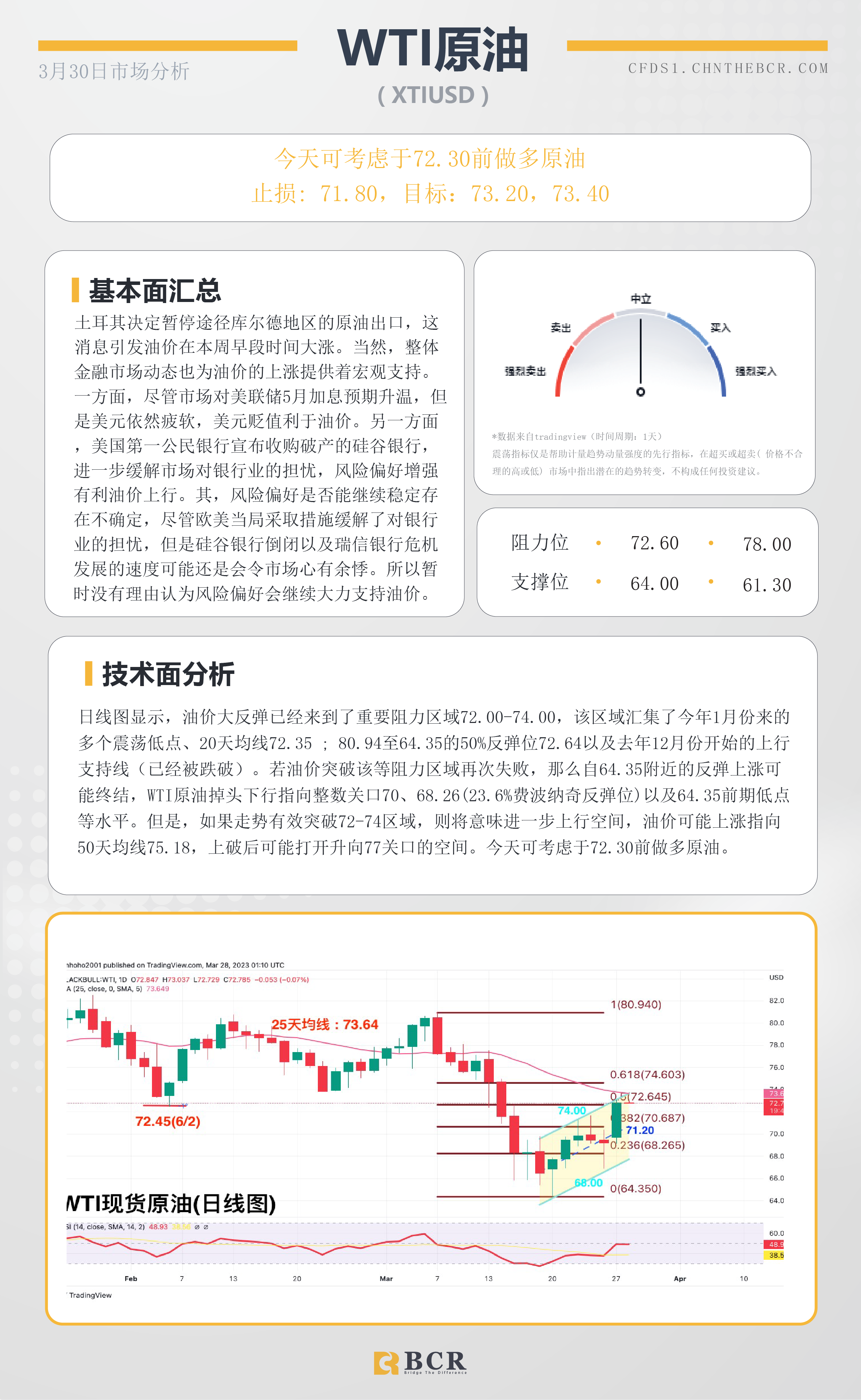 BCR每日早评及分析-2023年3月30日