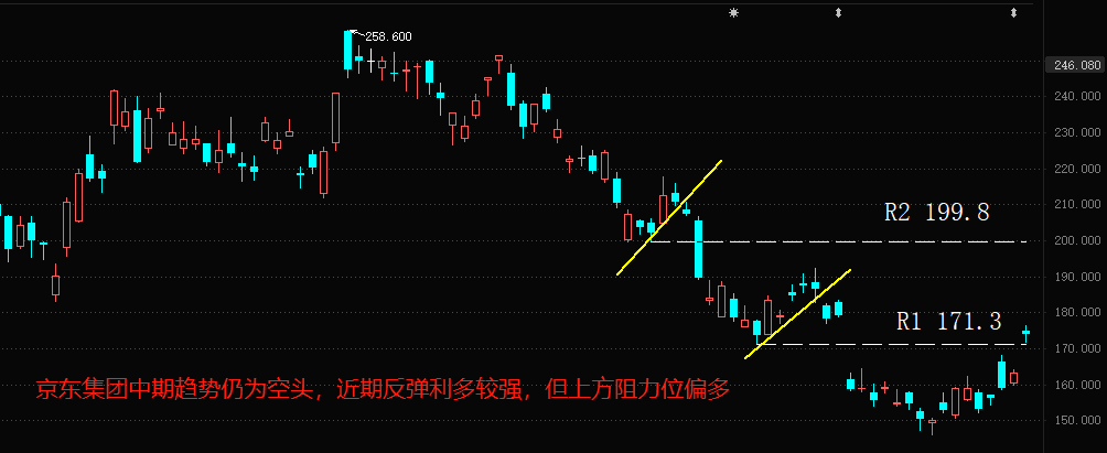 ATFX港股：继阿里巴巴之后，京东传出分拆业务、寻求独立上市计划