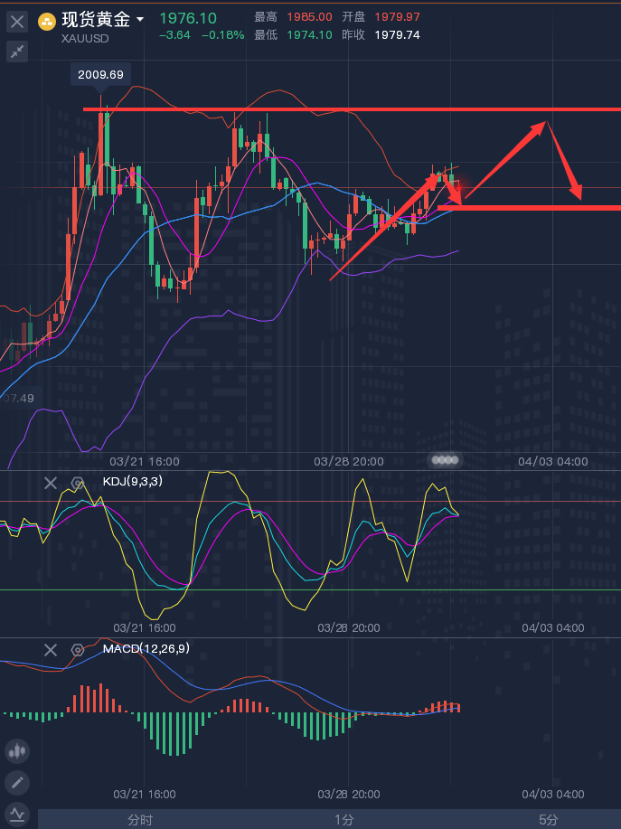 龚关铭：3.31黄金、原油、磅日、美加、澳美今日行情分析及策略！