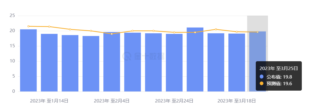 行业动态 | 欧美经济数据喜忧参半，加息之路何去何从？ 