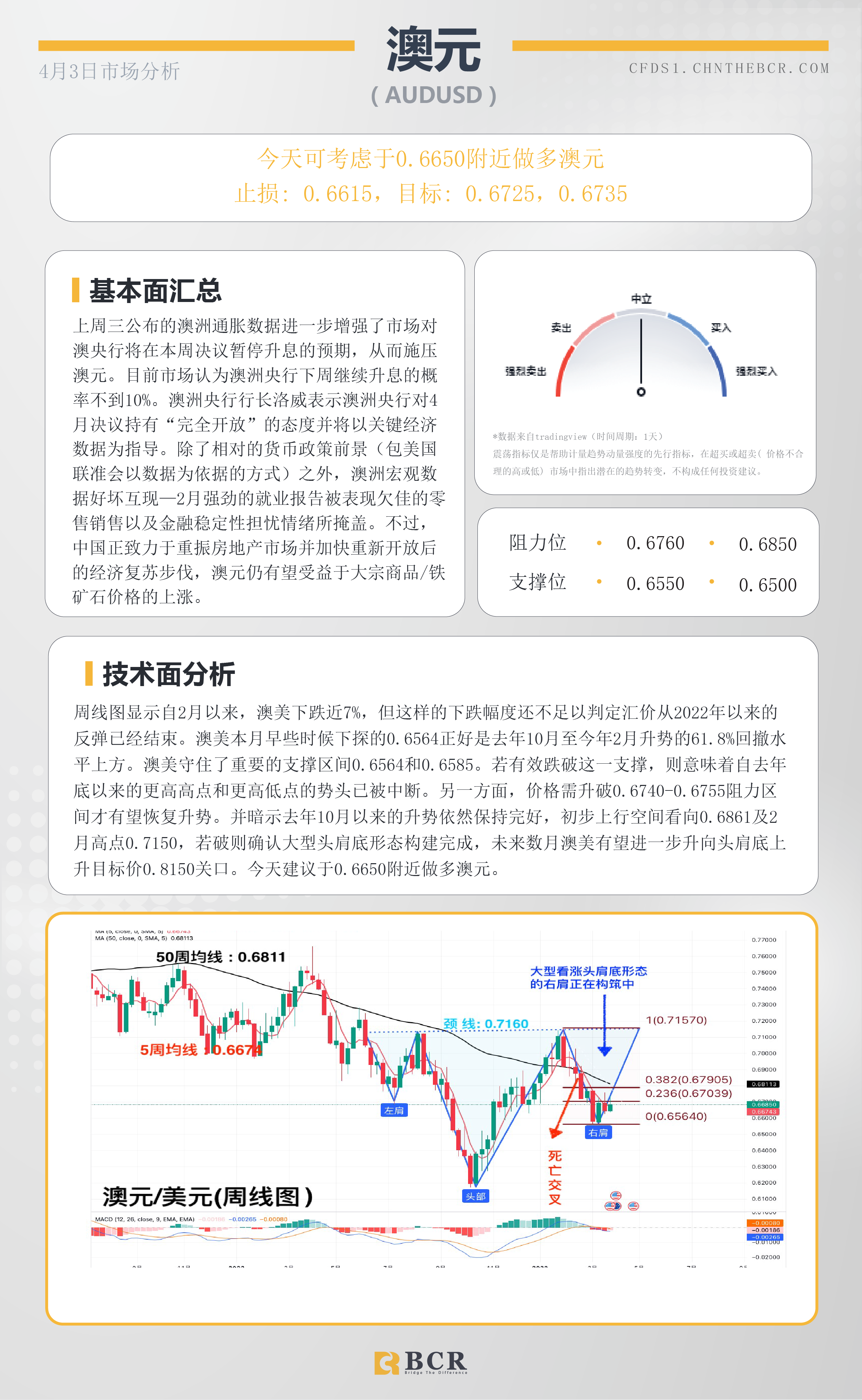 BCR每日早评及分析- 2023年4月3日