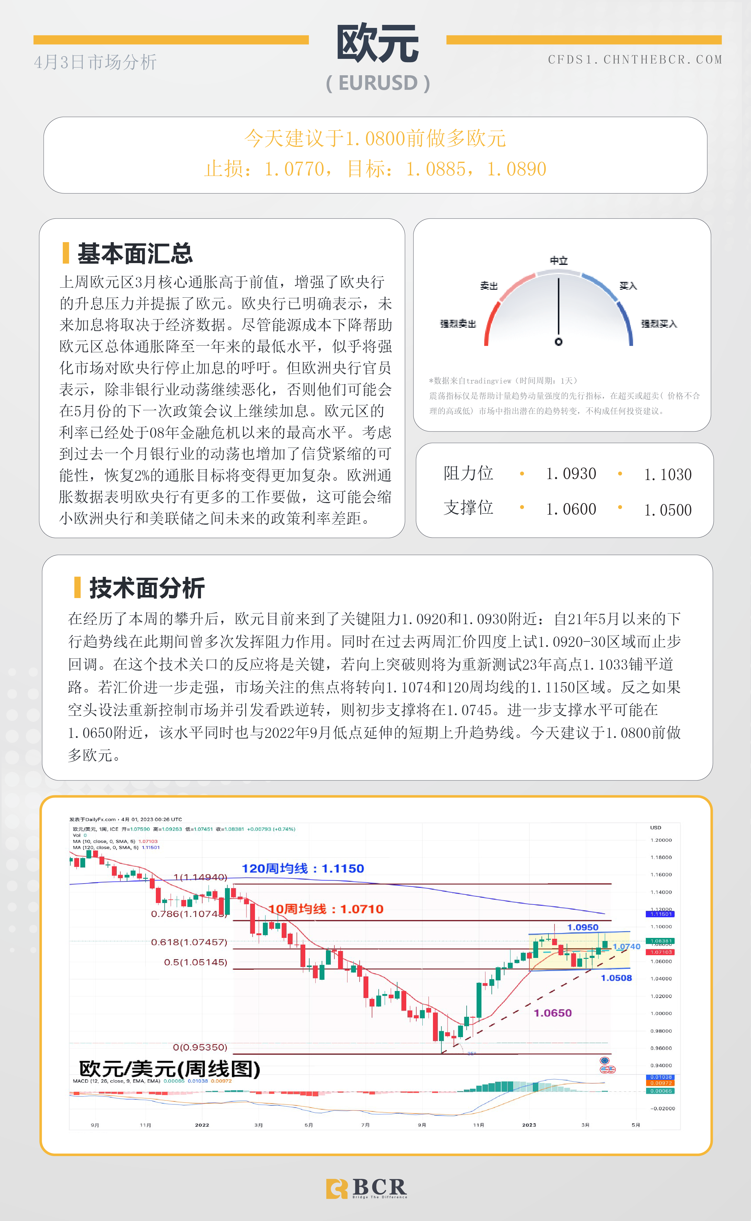 BCR每日早评及分析- 2023年4月3日