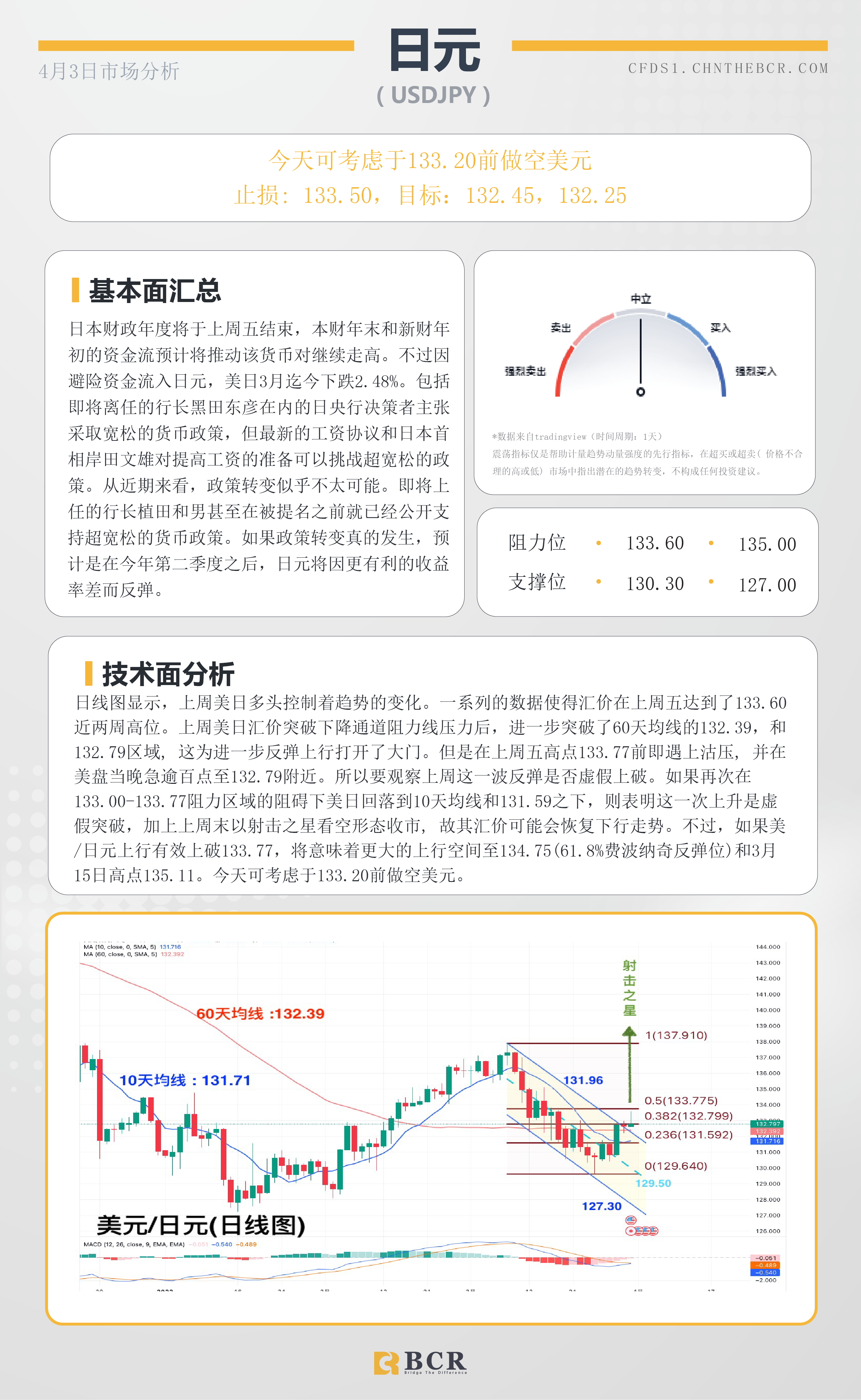 BCR每日早评及分析- 2023年4月3日