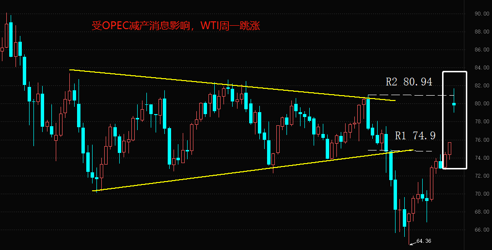 ATFX国际：OPEC超预期减产160万桶，WTI冲上80美元关口