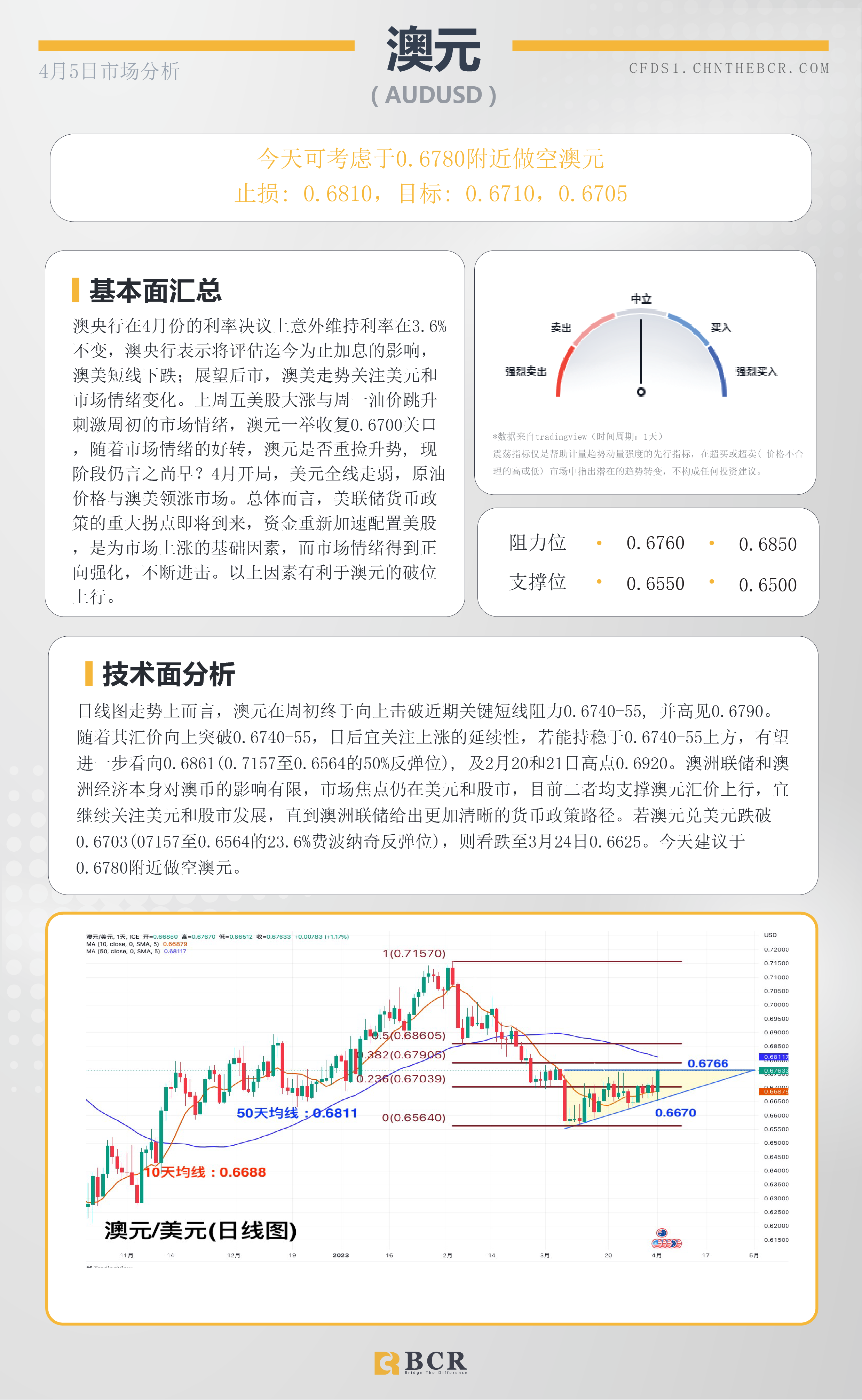 BCR每日早评及分析-2023年4月5日