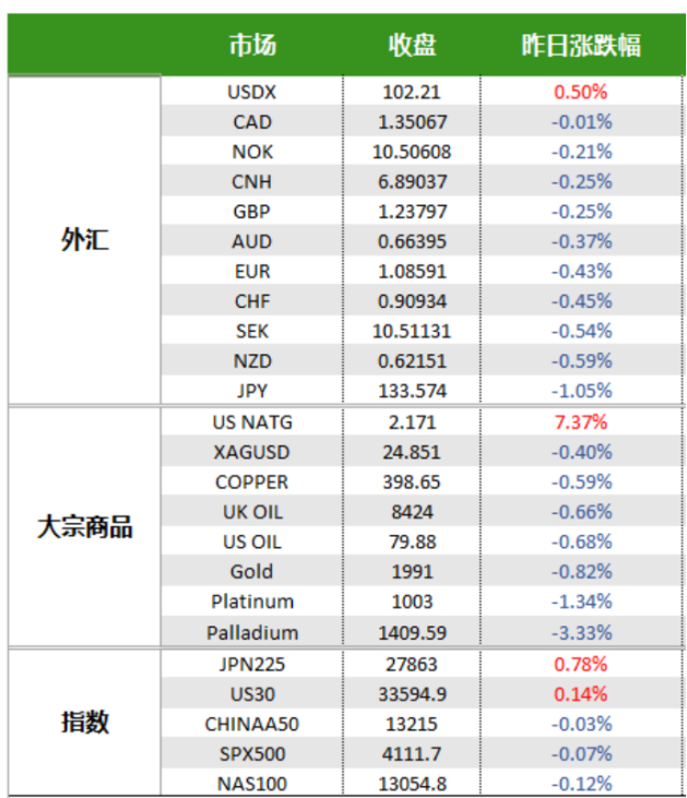 【嘉盛】美元四连阳，日元领跌，原油失守80美元关口(1)