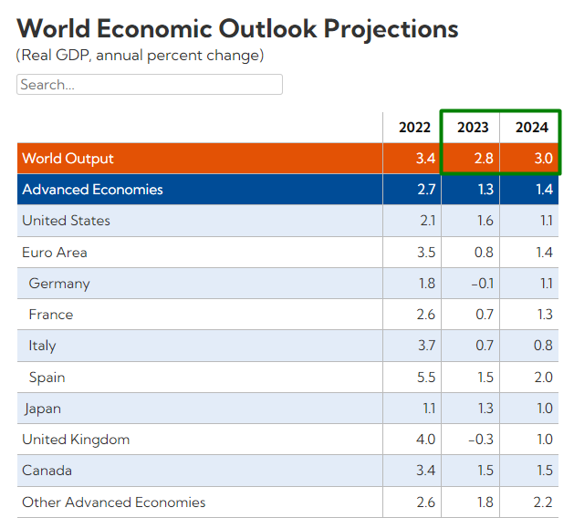 行业动态 | 金融市场动荡，IMF 下调全球经济增速 