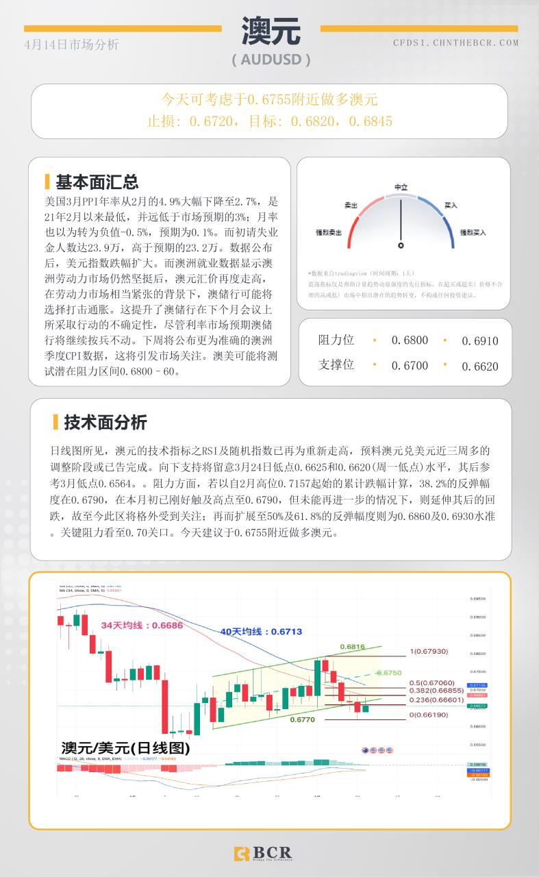 BCR每日早评及分析-2023年4月14日