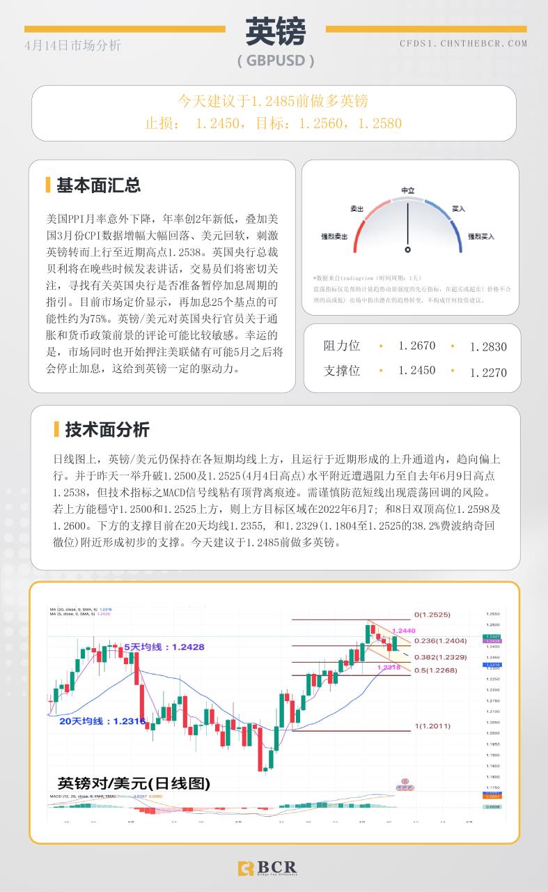 BCR每日早评及分析-2023年4月14日