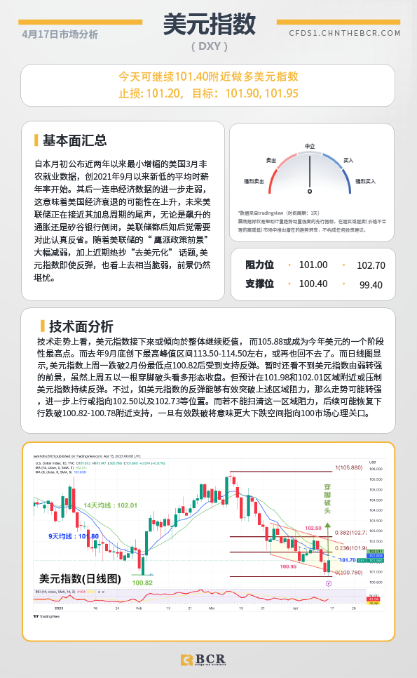 BCR每日早评及分析-2023年4月17日