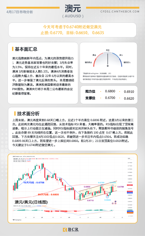 BCR每日早评及分析-2023年4月17日