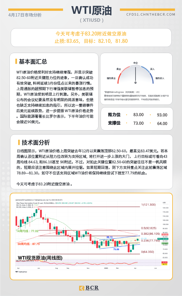 BCR每日早评及分析-2023年4月17日