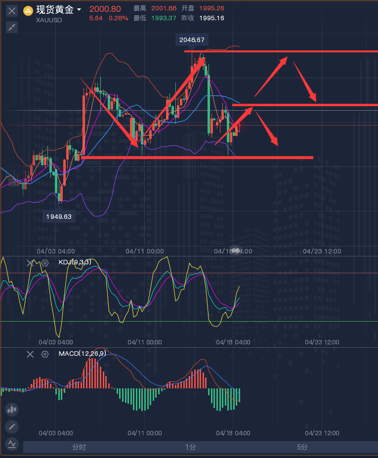 龚关铭：4.18黄金、原油、磅日、美加、澳美今日行情分析及策略！