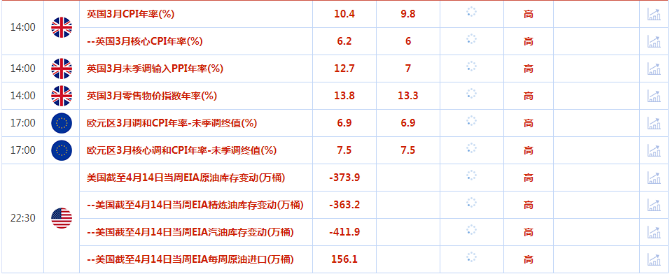 CWG资讯：美元周二下跌，英国强劲的薪酬数据支撑了英镑，金价重新回到2000美元的关键水平之上