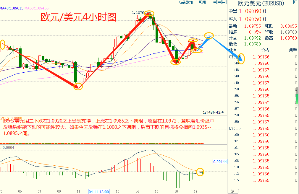 CWG资讯：美元周二下跌，英国强劲的薪酬数据支撑了英镑，金价重新回到2000美元的关键水平之上