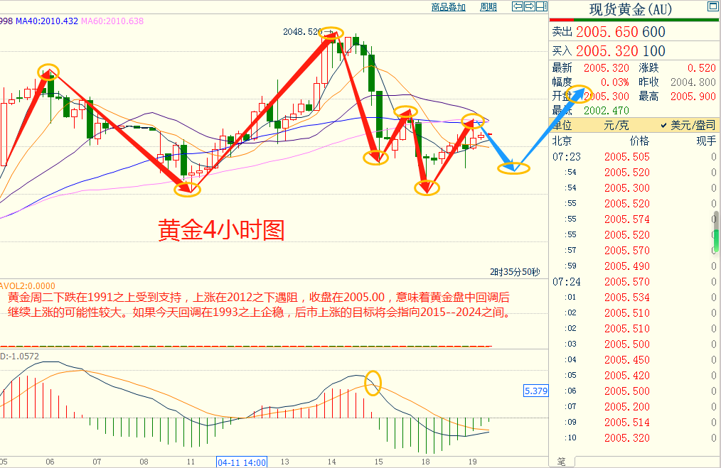 CWG资讯：美元周二下跌，英国强劲的薪酬数据支撑了英镑，金价重新回到2000美元的关键水平之上