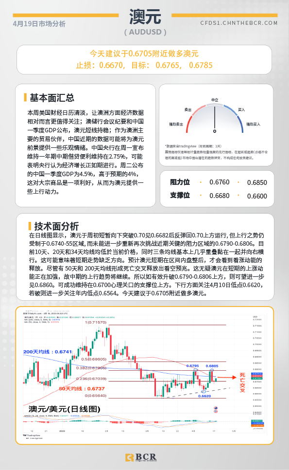 BCR每日早评及分析-2023年4月19日