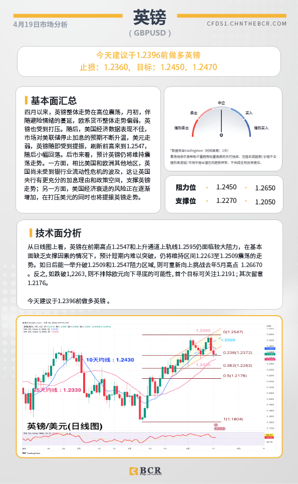 BCR每日早评及分析-2023年4月19日