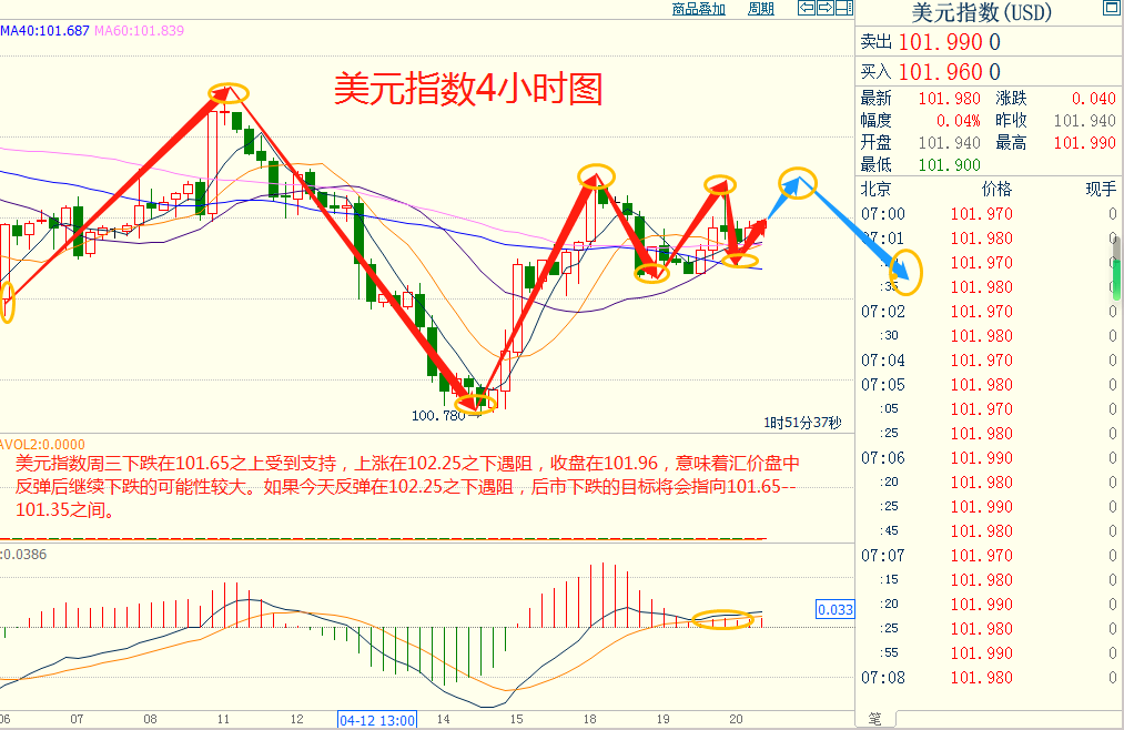 CWG资讯：美元周三走强，受到美债收益率上升的提振；英镑兑美元上涨，金价跌破2000美元的关键水平