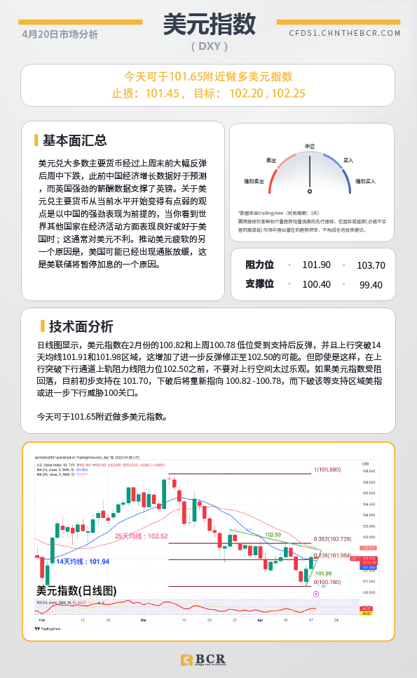 BCR每日早评及分析-2023年4月20日