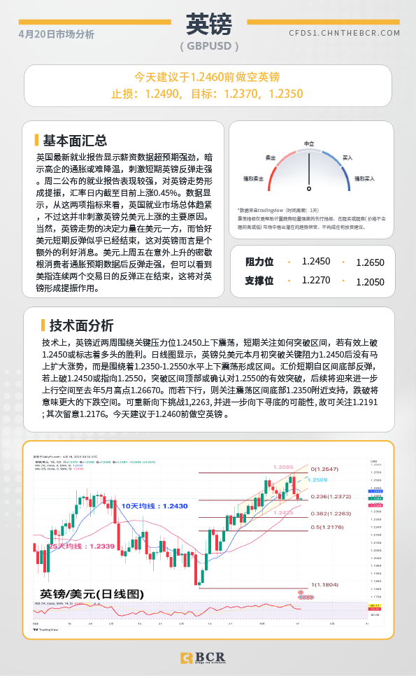 BCR每日早评及分析-2023年4月20日