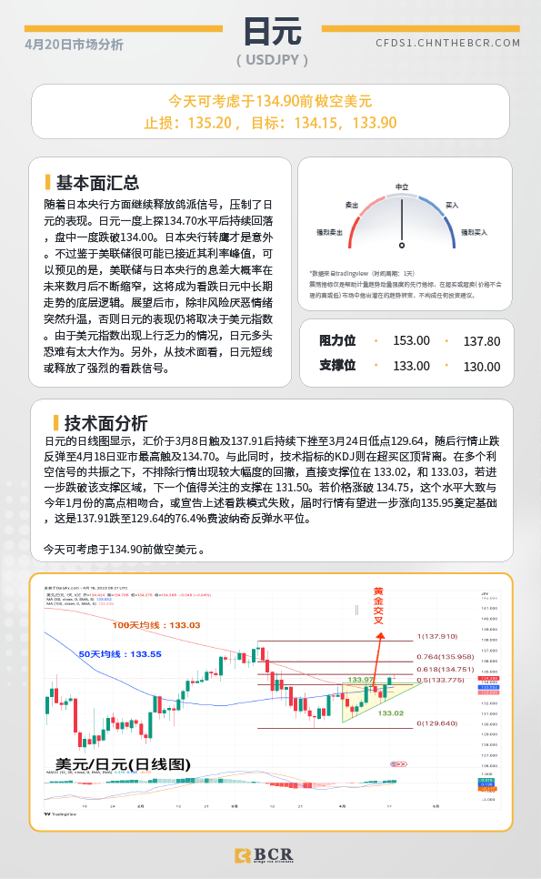 BCR每日早评及分析-2023年4月20日