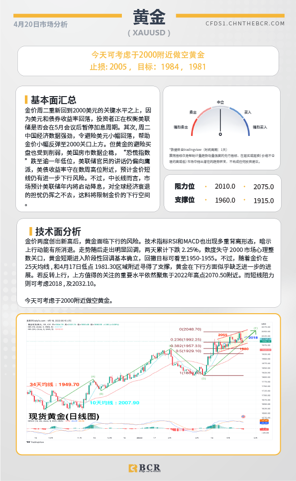 BCR每日早评及分析-2023年4月20日