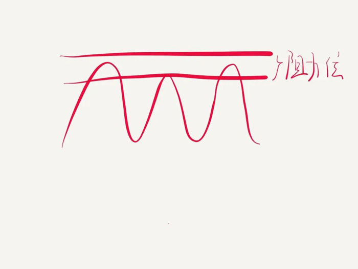 XM带你了解支撑、阻力的定义和盘整区的画法（一）