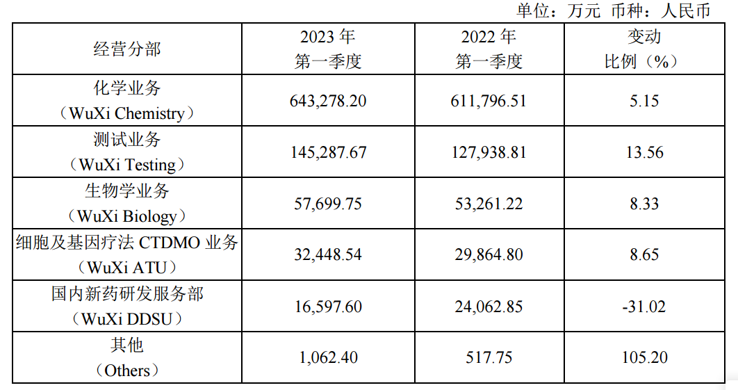 ATFX港股：药明康德发布一季报，营收个位数增长，股价以大跌回应