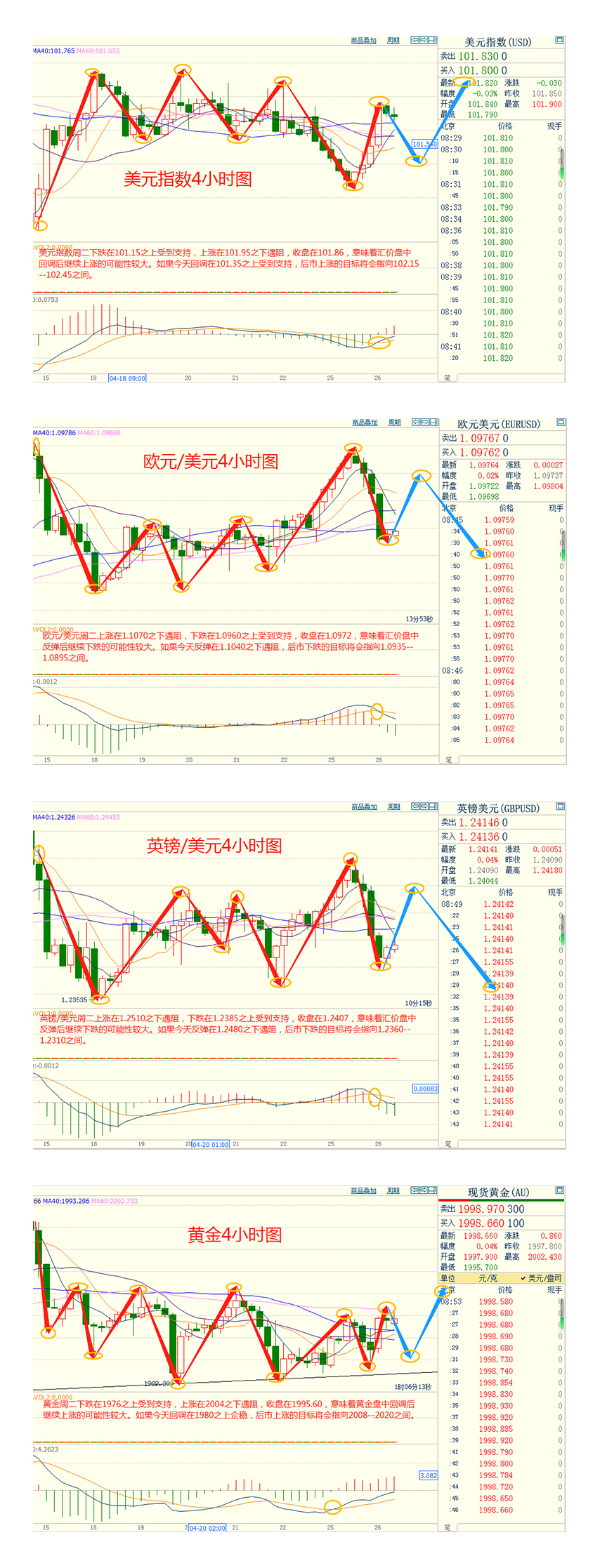 CWG资讯：市场情绪转向避险，美元和日元周二上涨金价上涨，因为美债收益率急剧下降
